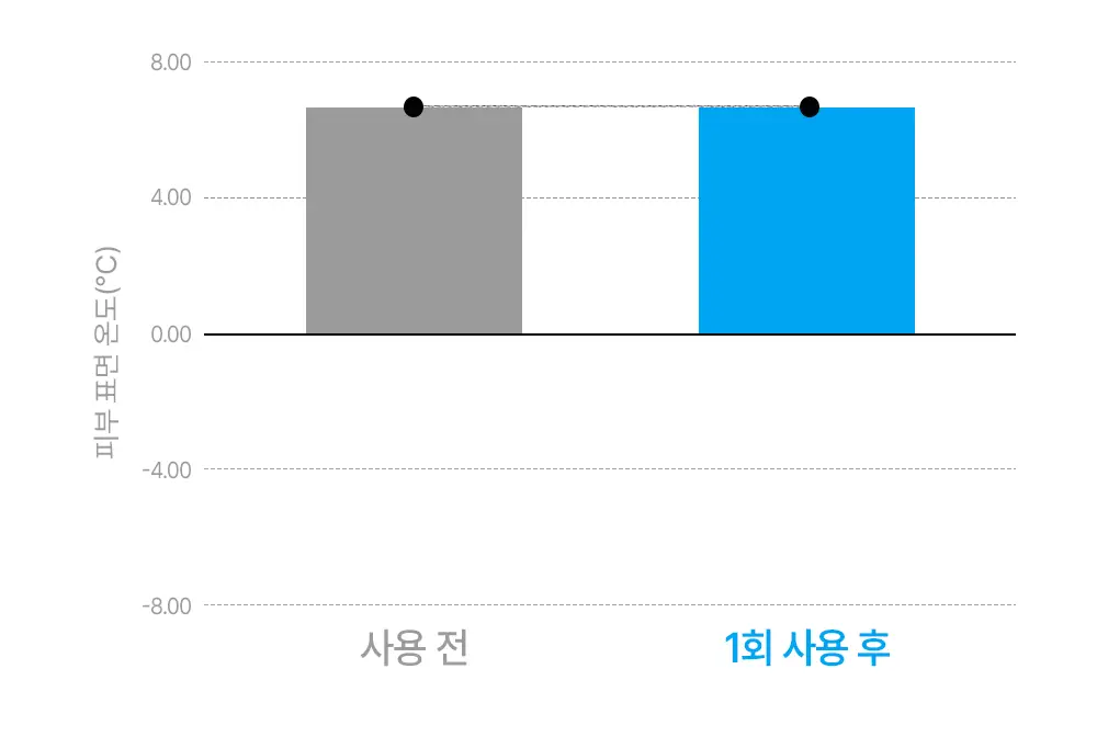 [무기자차/수분쿨링] 미닉 노세범 블루 캐모마일 수분 선크림 50ml 상세페이지 26